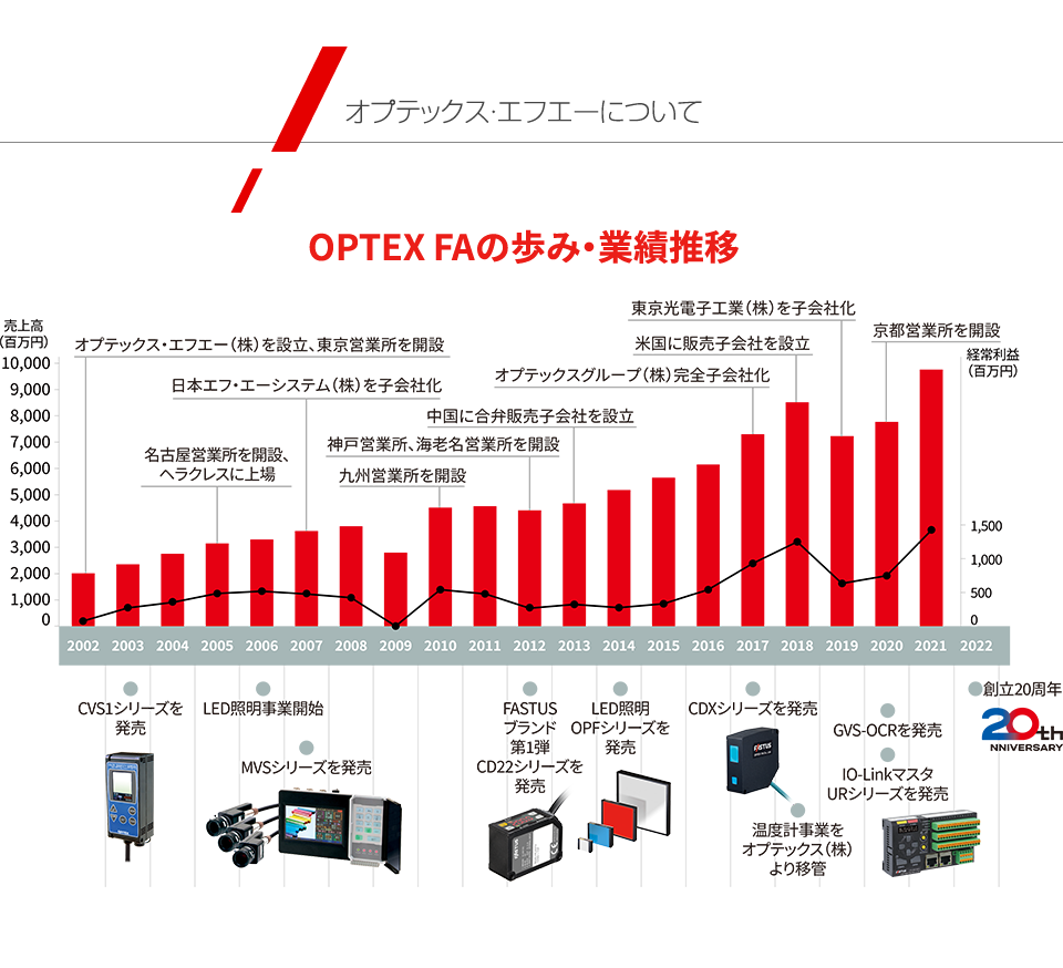 オプテックス・エフエーについて　OPTEX FAの歩み・業績推移