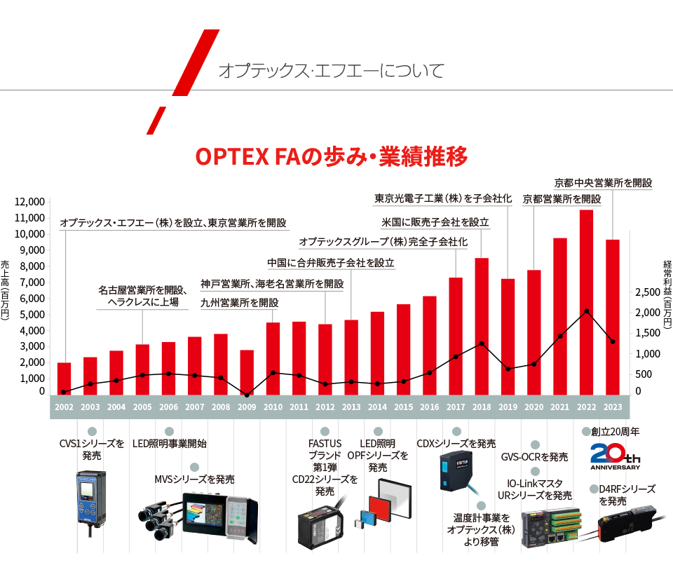 オプテックス・エフエーについて　OPTEX FAの歩み・業績推移