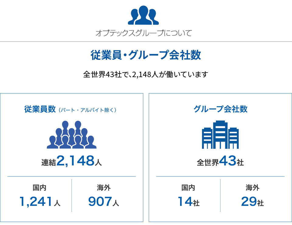 オプテックスグループについて 従業員・グループ会社数 全世界42社で、2,353人が働いています。