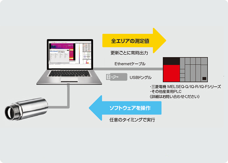 ソフトウェア・PLC連携 : 設置型赤外線サーモグラフィ - PIシリーズ