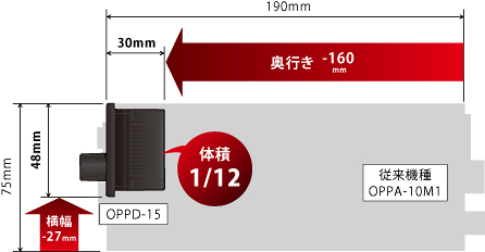 センサ・LED照明のオプテックス・エフエー（OPTEX FA）：OPPD-15