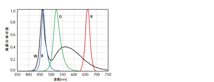 仕様・標準価格・外形図 : 拡散リング照明 - OPIR/OPIR-S
