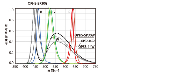 種類・標準価格 : スポット照明 - OPS/OPHSシリーズ - オプテックス