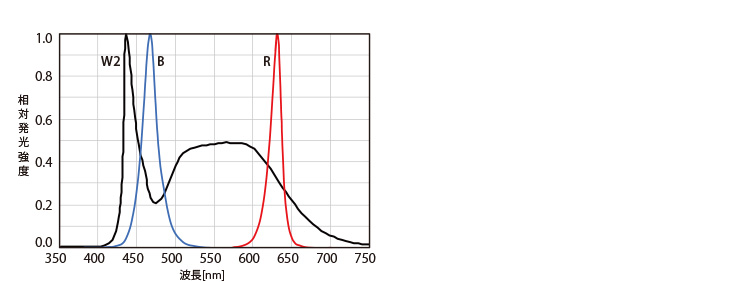 スペクトル分布図