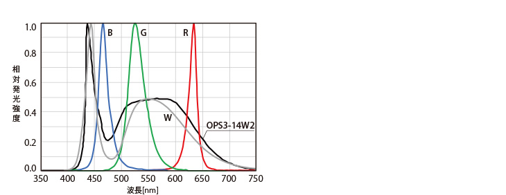 スペクトル分布図
