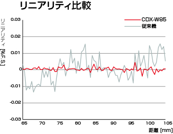 リニアリティ比較