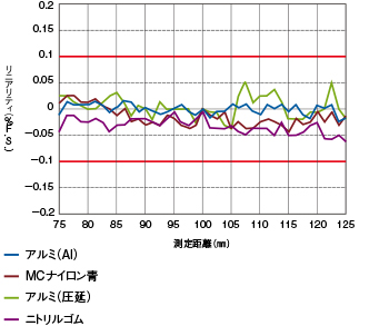 Z軸材質リニアリティ（代表値）
