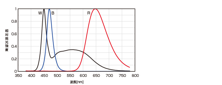 スペクトル分布図
