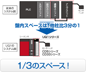 スペース＆コスト1/3 : 変位センサコントロールユニット - UQ1シリーズ