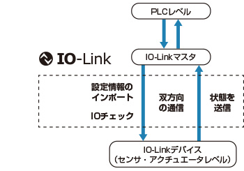 Io Linkまるわかりガイド Io Linkの基礎知識 オプテックス エフエー