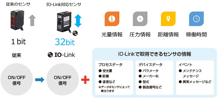 Io Linkまるわかりガイド Io Linkの基礎知識 オプテックス エフエー