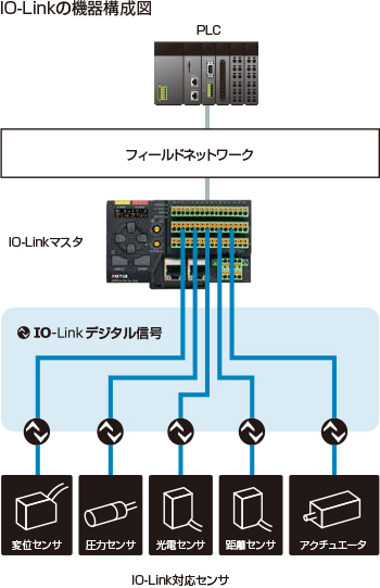 IO-Linkまるわかりガイド-IO-Linkの基礎知識：オプテックス・エフエー