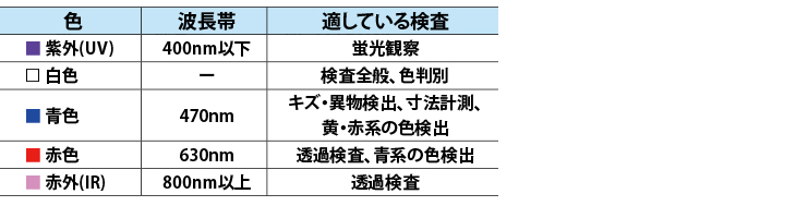 傷 異物 目視検査 照明 トップ