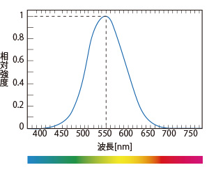 led オファー 照明 スペクトル