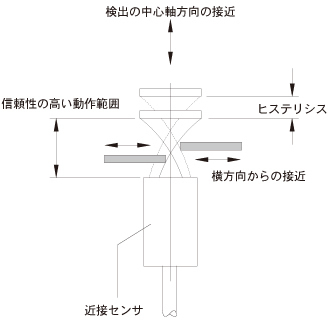 センサ・LED照明のオプテックス・エフエー（OPTEX FA）：近接センサまるわかりガイド-近接センサの基礎知識