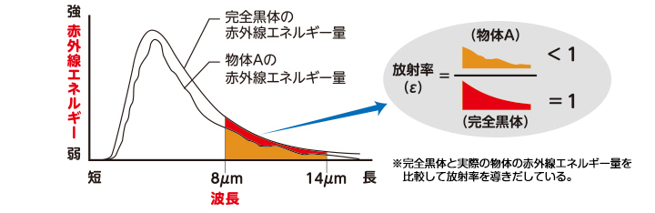 センサ Led照明のオプテックス エフエー Optex Fa 温度計まるわかりガイド 温度計技術解説