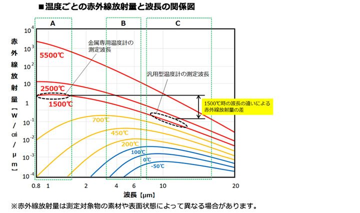 温度ごとの赤外線放射量と波長の関係図