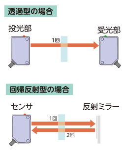 透明体の検出におすすめなセンサ オプテックス エフエー株式会社 Optex Fa